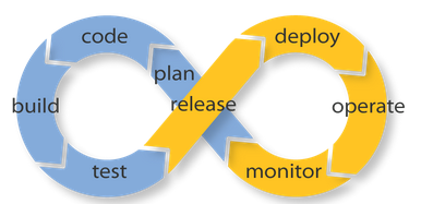 Infinite loop of devops lifecycle